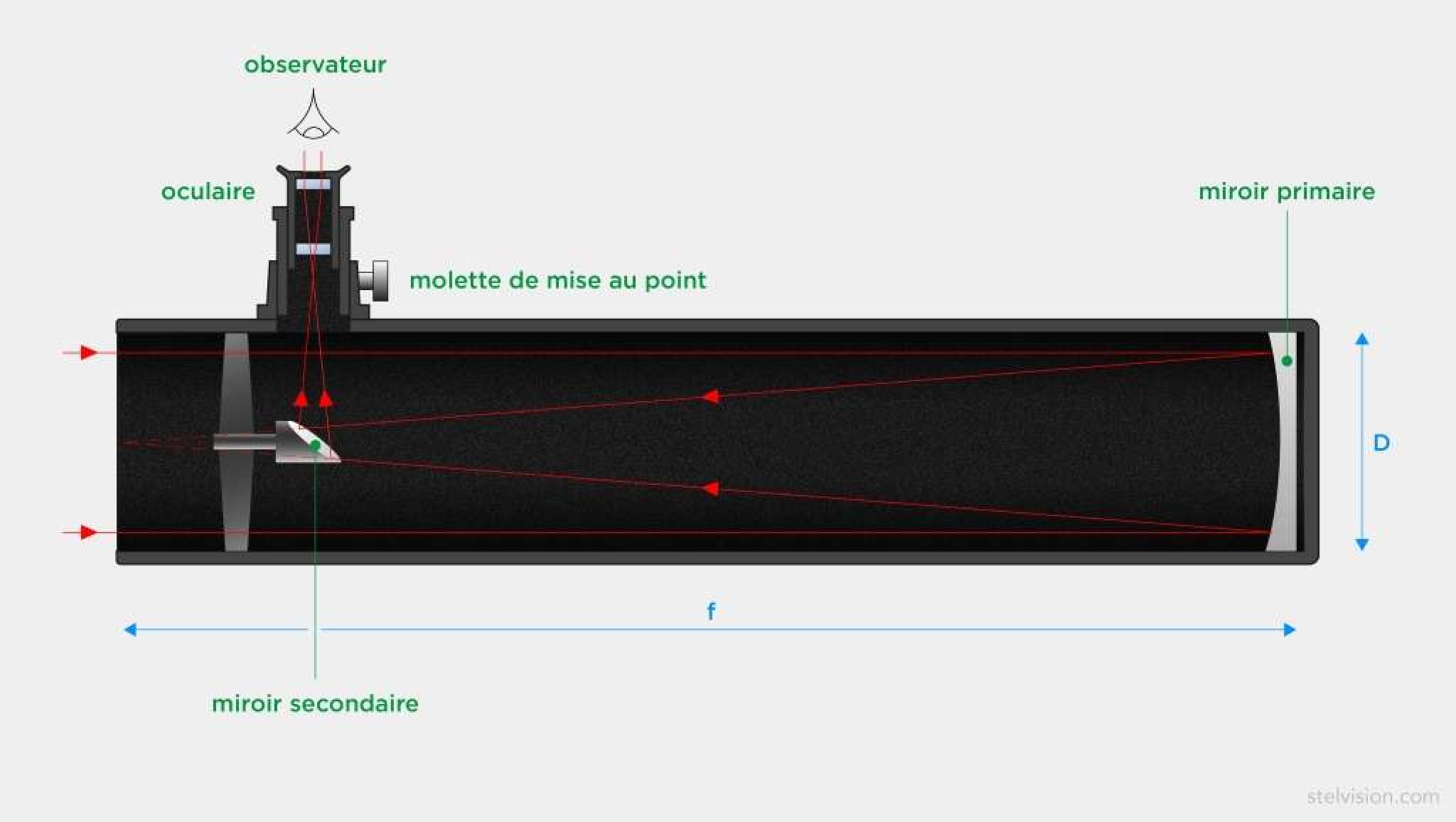 Quel télescope choisir ? Guide de l'astronomie amateur — free download